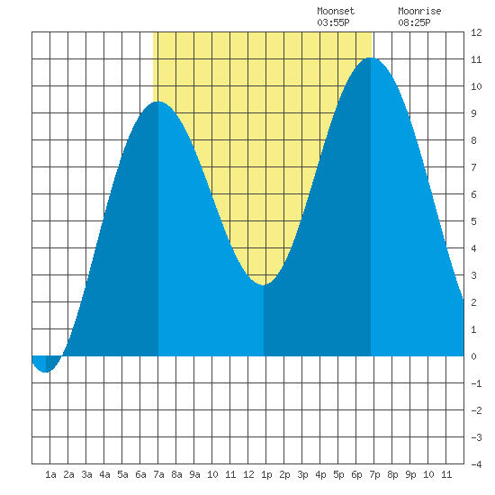 Mitchell Bay tide chart for Monday, September 23, 2024