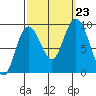 Mitchell Bay tide chart for Monday, September 23, 2024