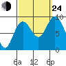 Mitchell Bay tide chart for Tuesday, September 24, 2024