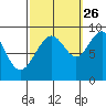 Mitchell Bay tide chart for Thursday, September 26, 2024