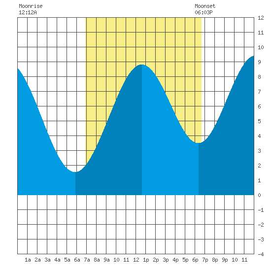 Mitchell Bay tide chart for Friday, September 27, 2024