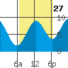 Mitchell Bay tide chart for Friday, September 27, 2024