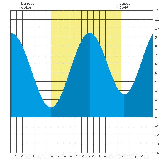 Mitchell Bay tide chart for Saturday, September 28, 2024