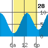 Mitchell Bay tide chart for Saturday, September 28, 2024