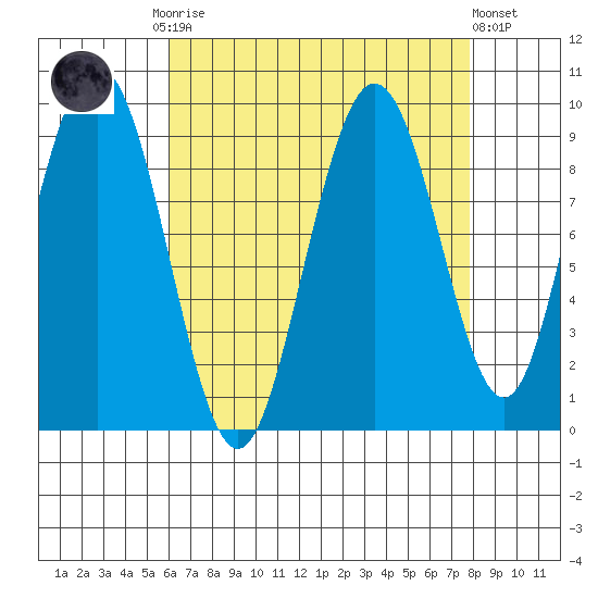 Mitchell Bay tide chart for Monday, September 2, 2024