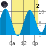 Mitchell Bay tide chart for Monday, September 2, 2024