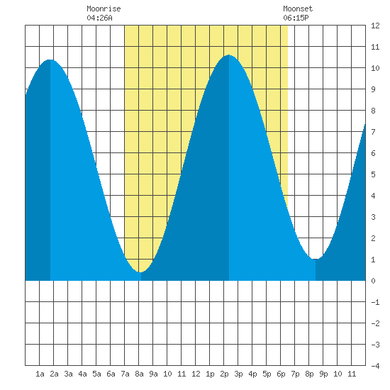 Mitchell Bay tide chart for Monday, September 30, 2024