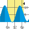 Mitchell Bay tide chart for Wednesday, September 4, 2024