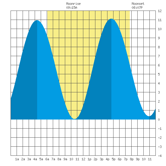 Mitchell Bay tide chart for Thursday, September 5, 2024