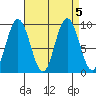 Mitchell Bay tide chart for Thursday, September 5, 2024