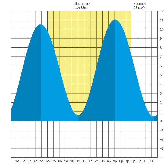 Mitchell Bay tide chart for Friday, September 6, 2024