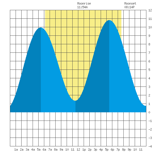 Mitchell Bay tide chart for Saturday, September 7, 2024
