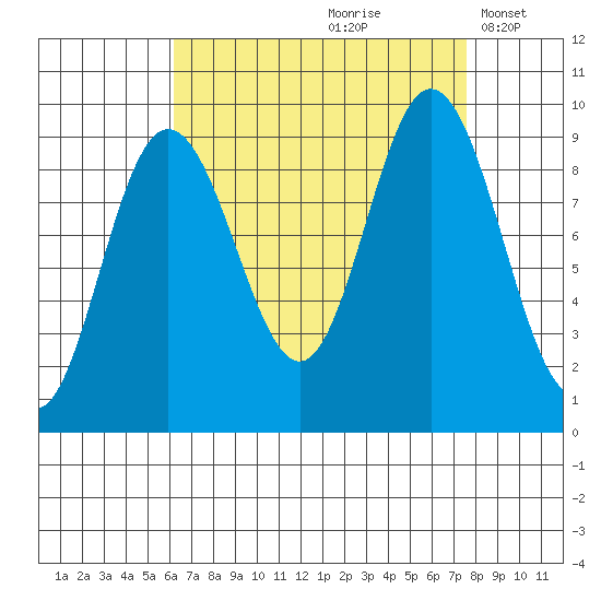 Mitchell Bay tide chart for Sunday, September 8, 2024