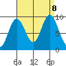 Mitchell Bay tide chart for Sunday, September 8, 2024