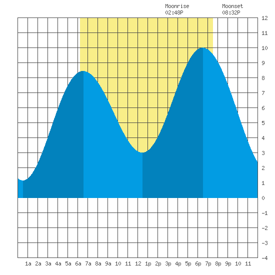 Mitchell Bay tide chart for Monday, September 9, 2024