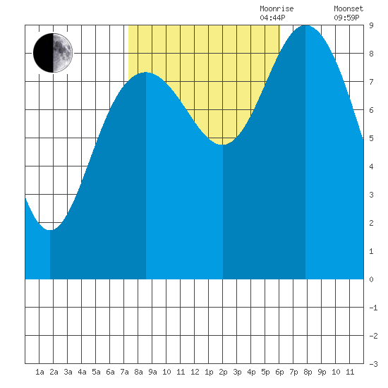 Mitchell Bay tide chart for Thursday, October 10, 2024