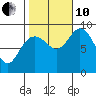 Mitchell Bay tide chart for Thursday, October 10, 2024