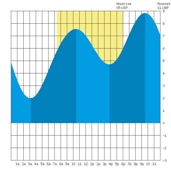 Mitchell Bay tide chart for Friday, October 11, 2024
