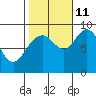 Mitchell Bay tide chart for Friday, October 11, 2024