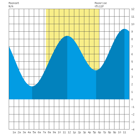 Mitchell Bay tide chart for Saturday, October 12, 2024