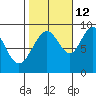 Mitchell Bay tide chart for Saturday, October 12, 2024