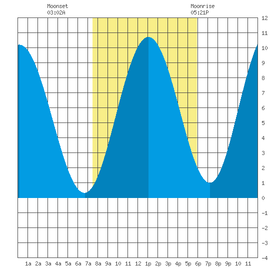 Mitchell Bay tide chart for Monday, October 14, 2024