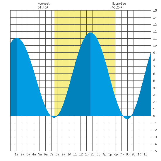 Mitchell Bay tide chart for Tuesday, October 15, 2024