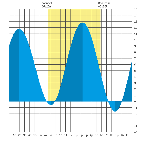 Mitchell Bay tide chart for Wednesday, October 16, 2024