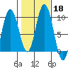 Mitchell Bay tide chart for Friday, October 18, 2024