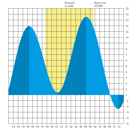 Mitchell Bay tide chart for Saturday, October 19, 2024