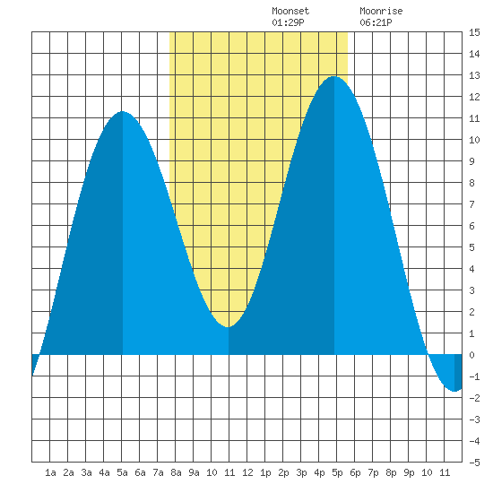 Mitchell Bay tide chart for Sunday, October 20, 2024