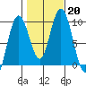Mitchell Bay tide chart for Sunday, October 20, 2024