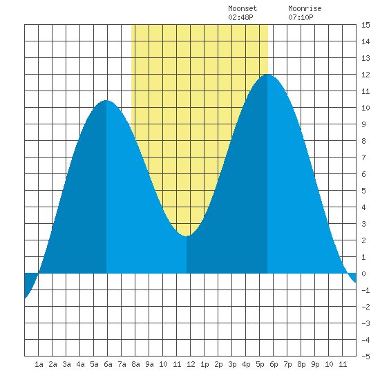 Mitchell Bay tide chart for Monday, October 21, 2024