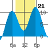 Mitchell Bay tide chart for Monday, October 21, 2024