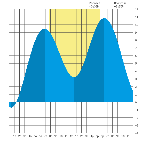 Mitchell Bay tide chart for Tuesday, October 22, 2024