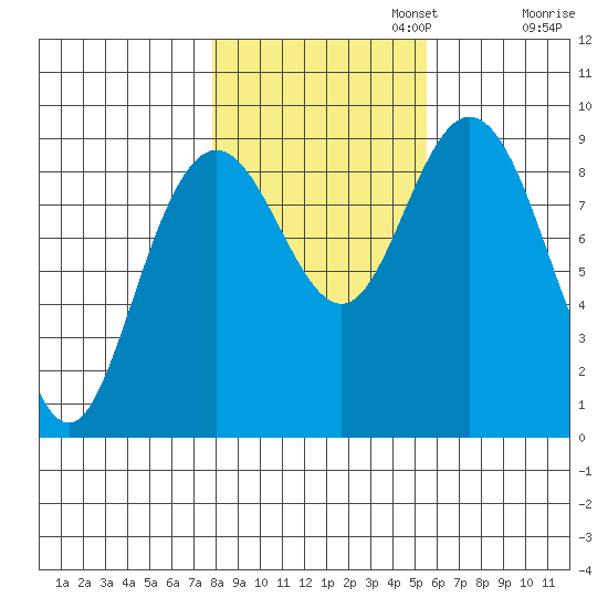 Mitchell Bay tide chart for Wednesday, October 23, 2024