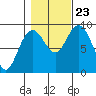 Mitchell Bay tide chart for Wednesday, October 23, 2024