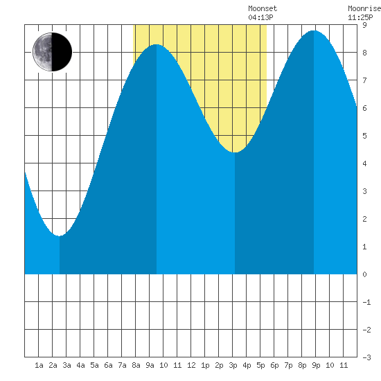 Mitchell Bay tide chart for Thursday, October 24, 2024
