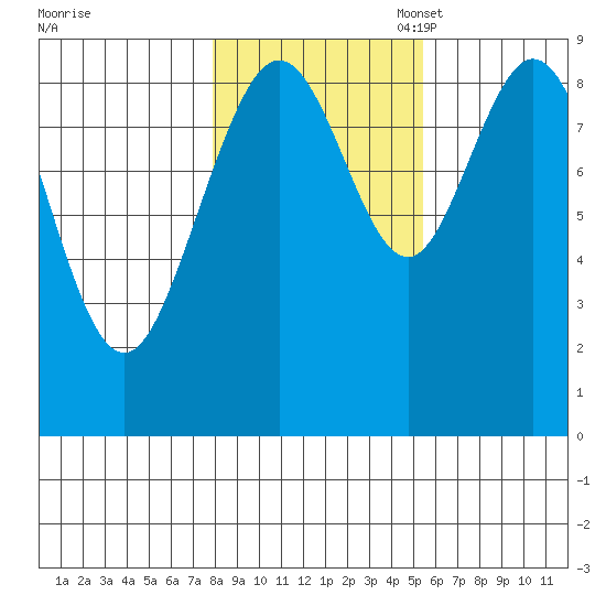 Mitchell Bay tide chart for Friday, October 25, 2024