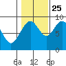 Mitchell Bay tide chart for Friday, October 25, 2024