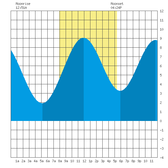 Mitchell Bay tide chart for Saturday, October 26, 2024