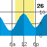 Mitchell Bay tide chart for Saturday, October 26, 2024