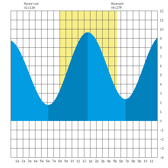 Mitchell Bay tide chart for Sunday, October 27, 2024