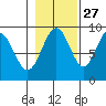 Mitchell Bay tide chart for Sunday, October 27, 2024