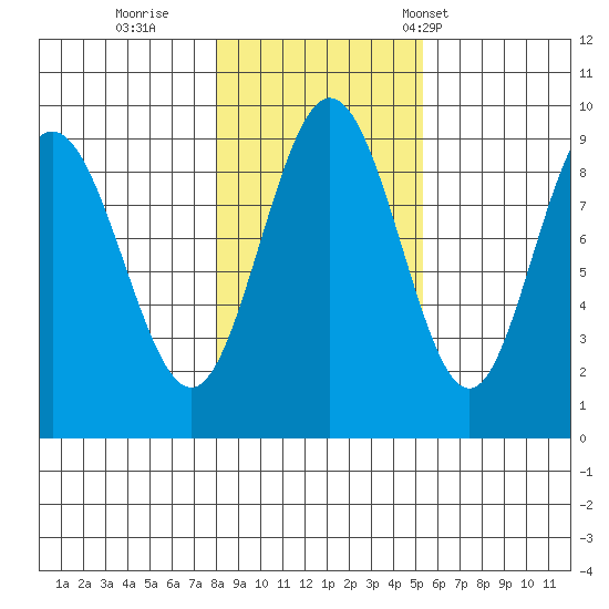 Mitchell Bay tide chart for Monday, October 28, 2024