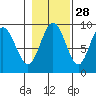 Mitchell Bay tide chart for Monday, October 28, 2024