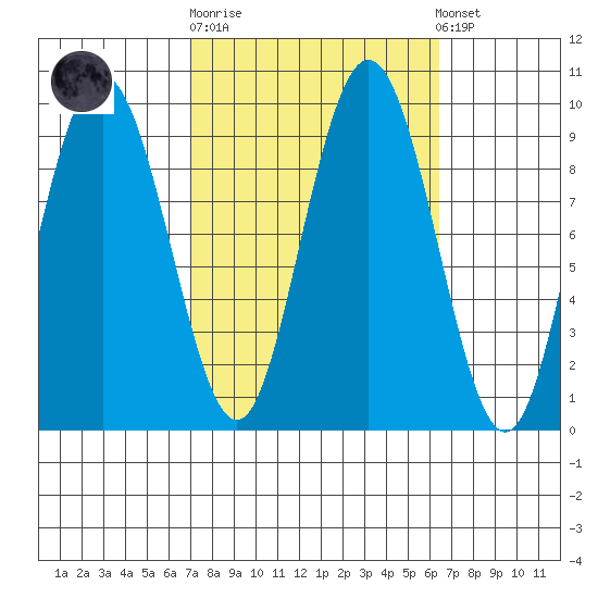 Mitchell Bay tide chart for Wednesday, October 2, 2024
