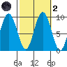 Mitchell Bay tide chart for Wednesday, October 2, 2024