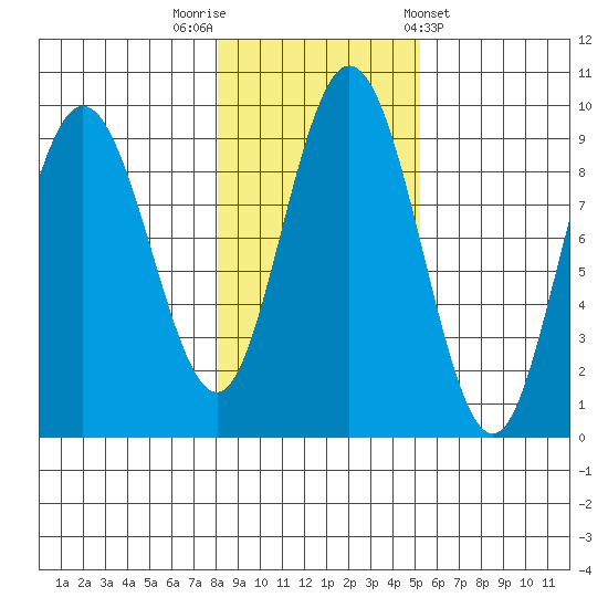 Mitchell Bay tide chart for Wednesday, October 30, 2024