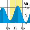 Mitchell Bay tide chart for Wednesday, October 30, 2024
